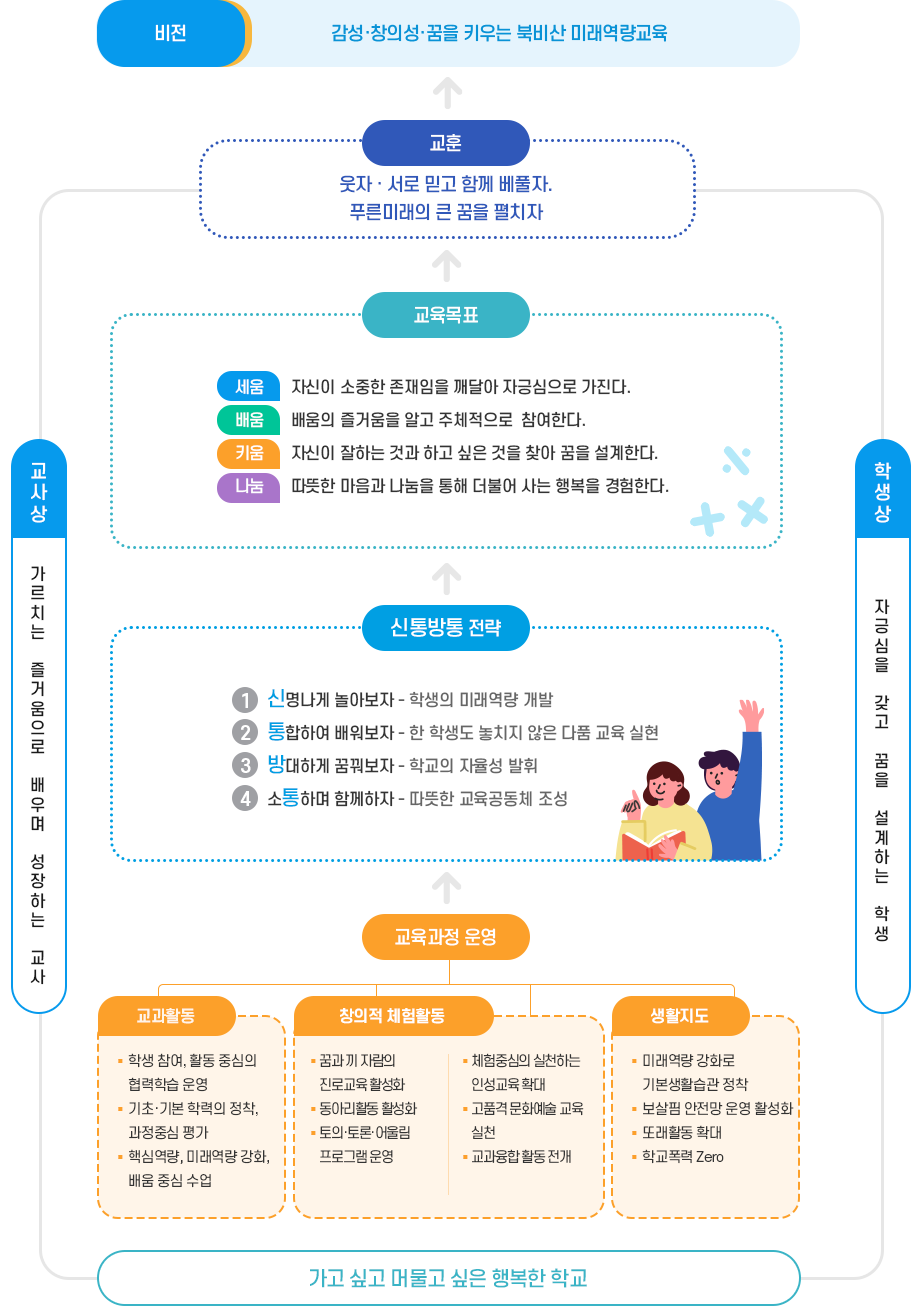 북비산행복교육체계 이미지