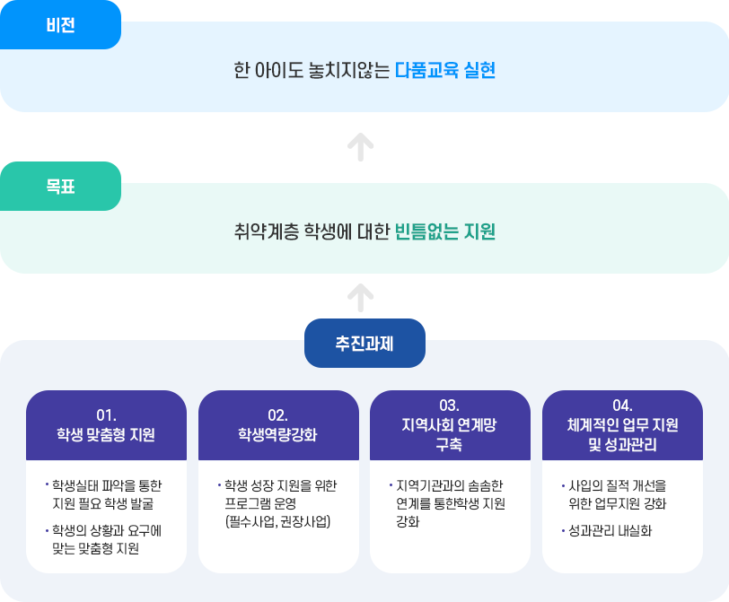 목표 및 추진과제 이미지