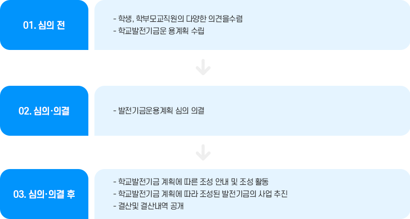 자발적 조성금품 및 모금금품 조성 추진절차 이미지