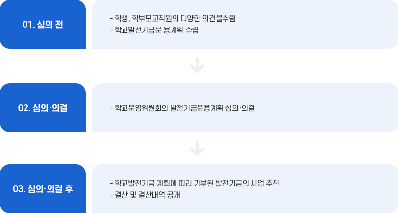 기부금품 추진절차 이미지